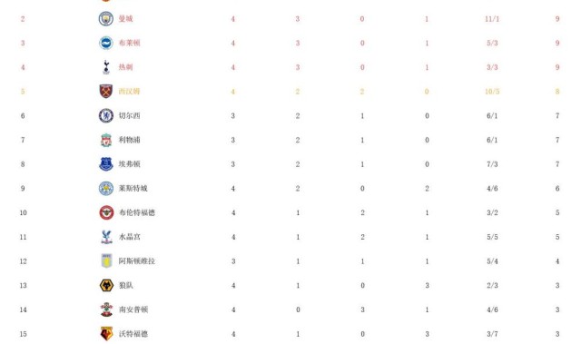 免费老虎机试玩- 阿森纳绝杀曼联登顶积分榜